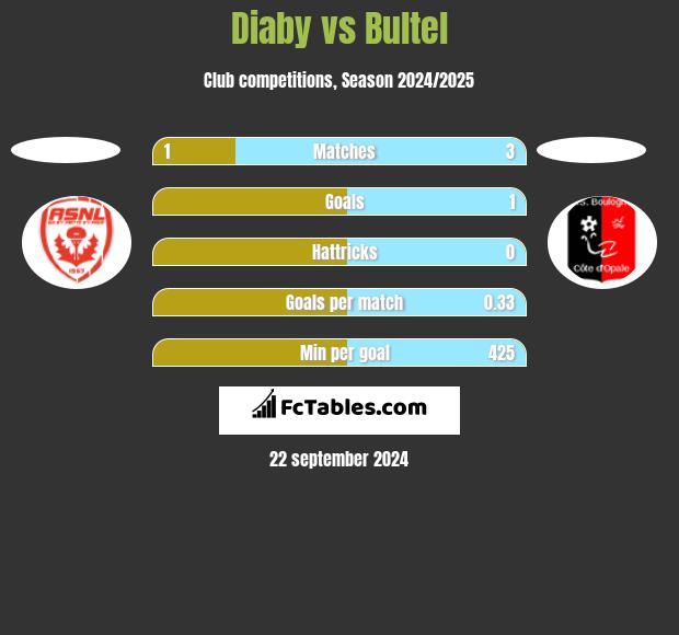 Diaby vs Bultel h2h player stats