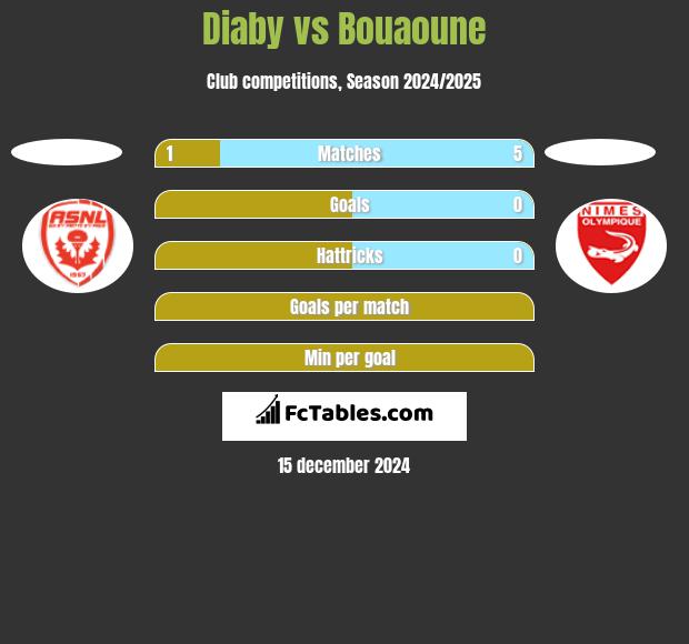 Diaby vs Bouaoune h2h player stats