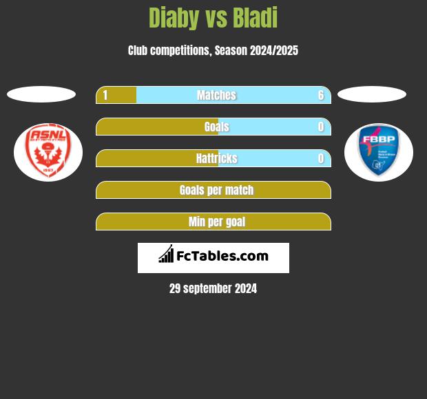 Diaby vs Bladi h2h player stats