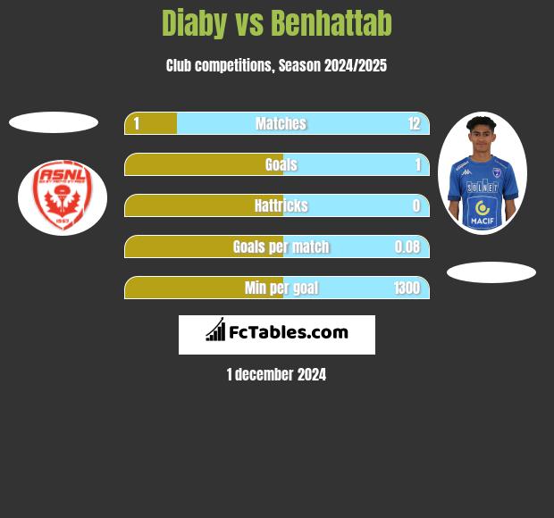 Diaby vs Benhattab h2h player stats