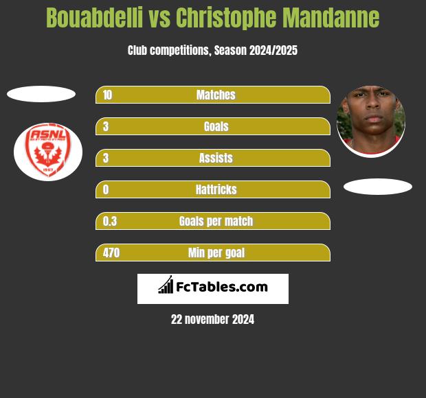 Bouabdelli vs Christophe Mandanne h2h player stats