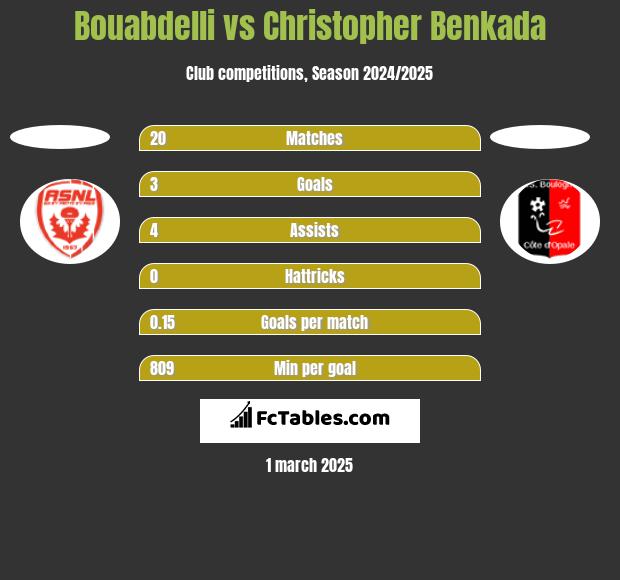 Bouabdelli vs Christopher Benkada h2h player stats