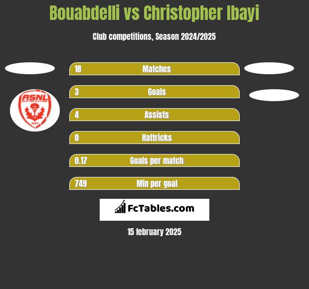 Bouabdelli vs Christopher Ibayi h2h player stats