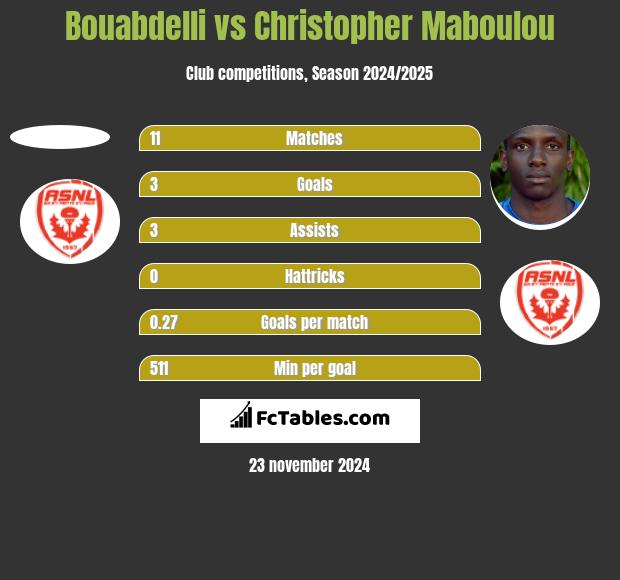 Bouabdelli vs Christopher Maboulou h2h player stats