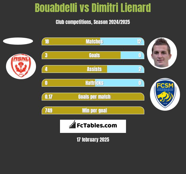 Bouabdelli vs Dimitri Lienard h2h player stats