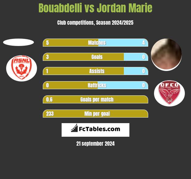 Bouabdelli vs Jordan Marie h2h player stats