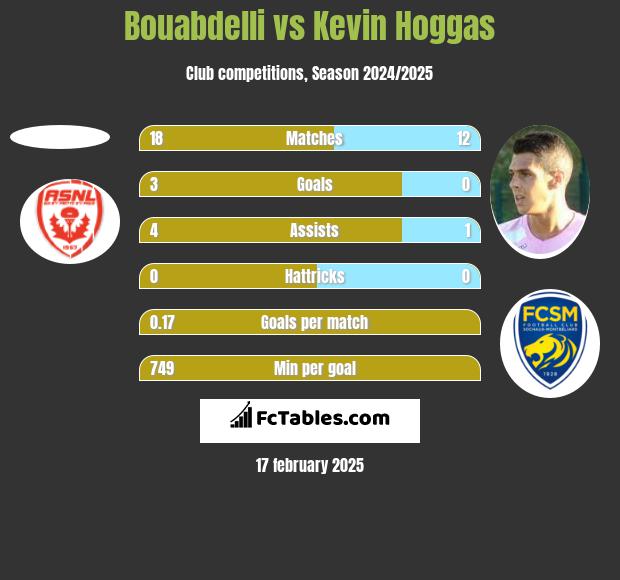 Bouabdelli vs Kevin Hoggas h2h player stats