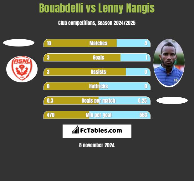 Bouabdelli vs Lenny Nangis h2h player stats