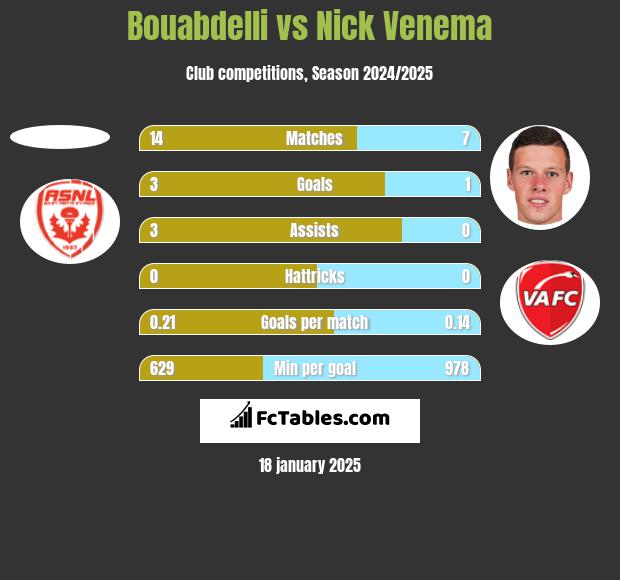 Bouabdelli vs Nick Venema h2h player stats