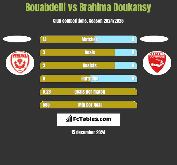 Bouabdelli vs Brahima Doukansy h2h player stats