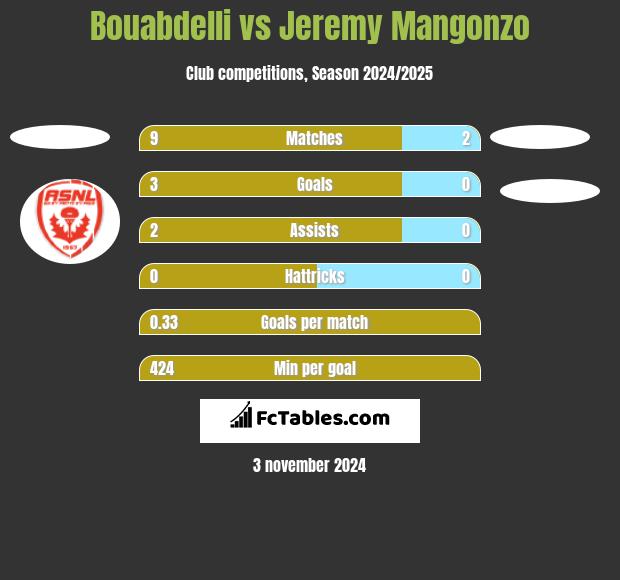 Bouabdelli vs Jeremy Mangonzo h2h player stats