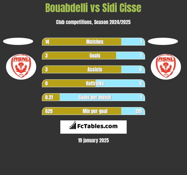 Bouabdelli vs Sidi Cisse h2h player stats