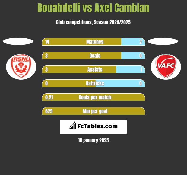 Bouabdelli vs Axel Camblan h2h player stats