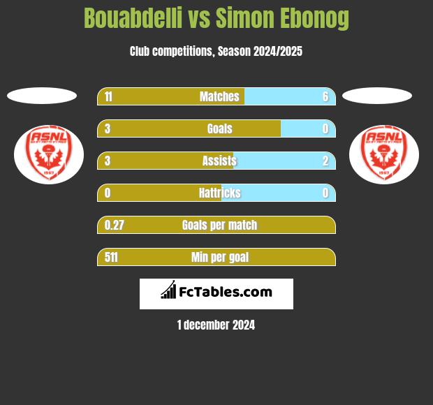 Bouabdelli vs Simon Ebonog h2h player stats