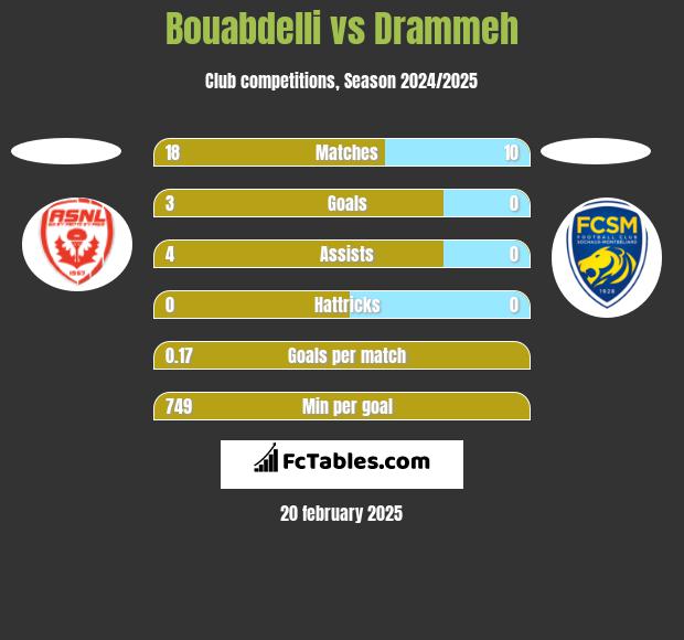 Bouabdelli vs Drammeh h2h player stats