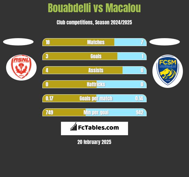 Bouabdelli vs Macalou h2h player stats