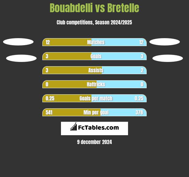 Bouabdelli vs Bretelle h2h player stats