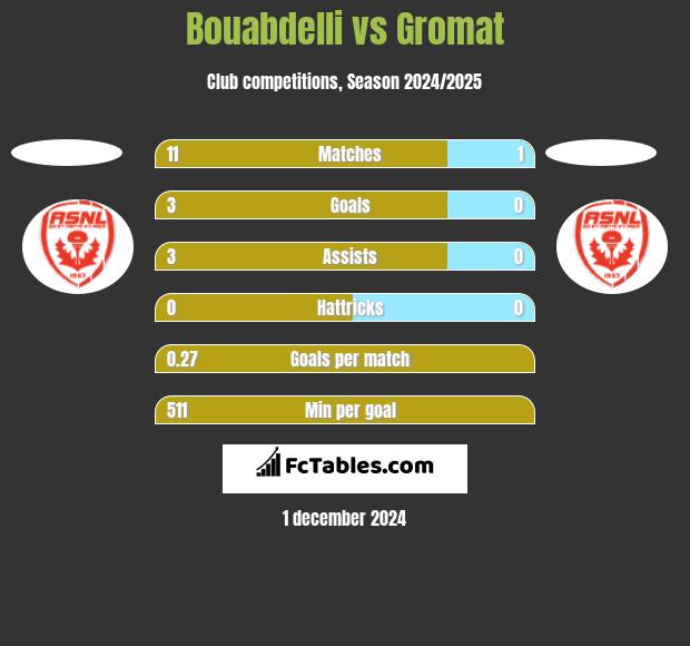 Bouabdelli vs Gromat h2h player stats