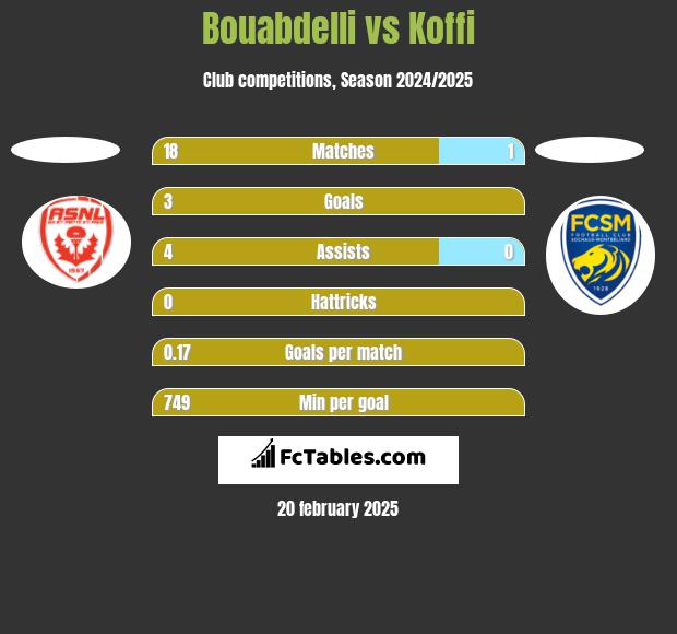 Bouabdelli vs Koffi h2h player stats