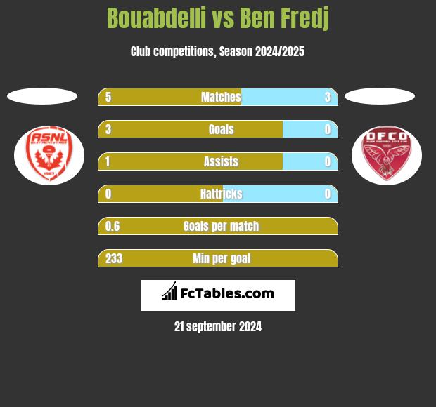 Bouabdelli vs Ben Fredj h2h player stats