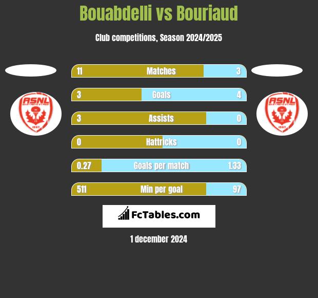 Bouabdelli vs Bouriaud h2h player stats