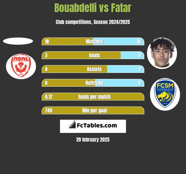 Bouabdelli vs Fatar h2h player stats