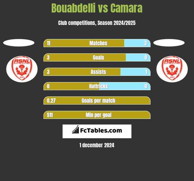 Bouabdelli vs Camara h2h player stats