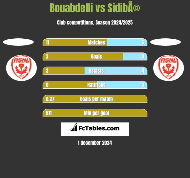 Bouabdelli vs SidibÃ© h2h player stats