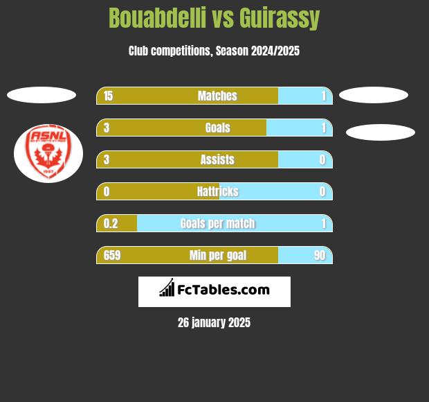 Bouabdelli vs Guirassy h2h player stats