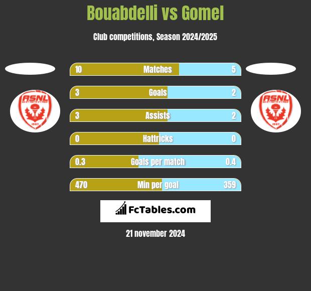 Bouabdelli vs Gomel h2h player stats