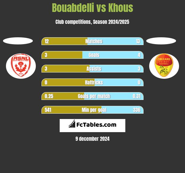 Bouabdelli vs Khous h2h player stats