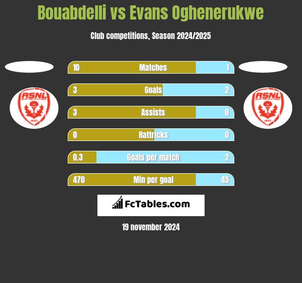 Bouabdelli vs Evans Oghenerukwe h2h player stats