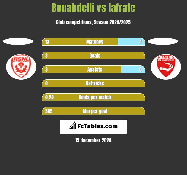 Bouabdelli vs Iafrate h2h player stats