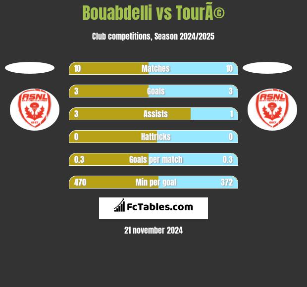 Bouabdelli vs TourÃ© h2h player stats