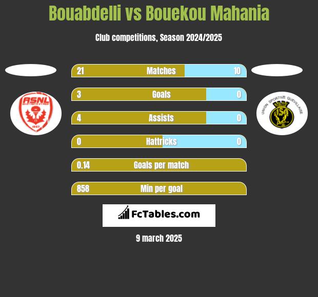 Bouabdelli vs Bouekou Mahania h2h player stats