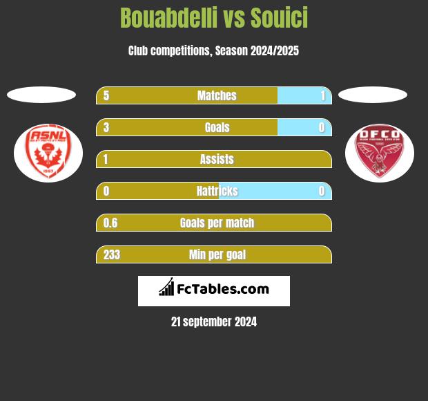 Bouabdelli vs Souici h2h player stats