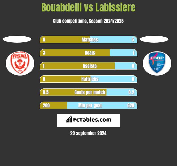 Bouabdelli vs Labissiere h2h player stats