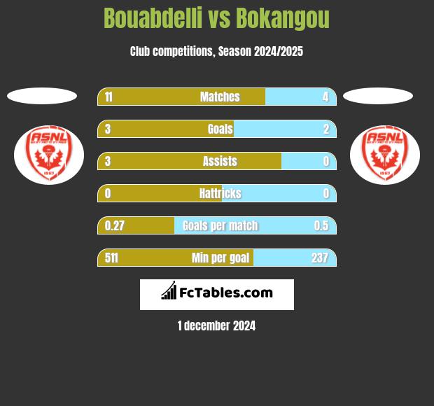 Bouabdelli vs Bokangou h2h player stats