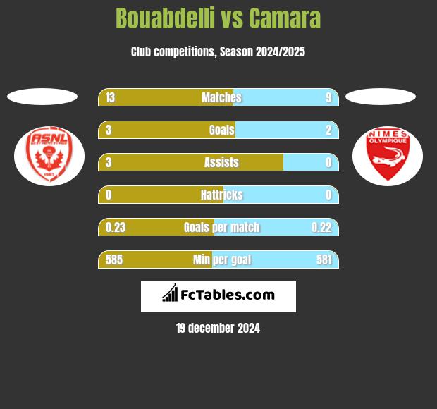 Bouabdelli vs Camara h2h player stats