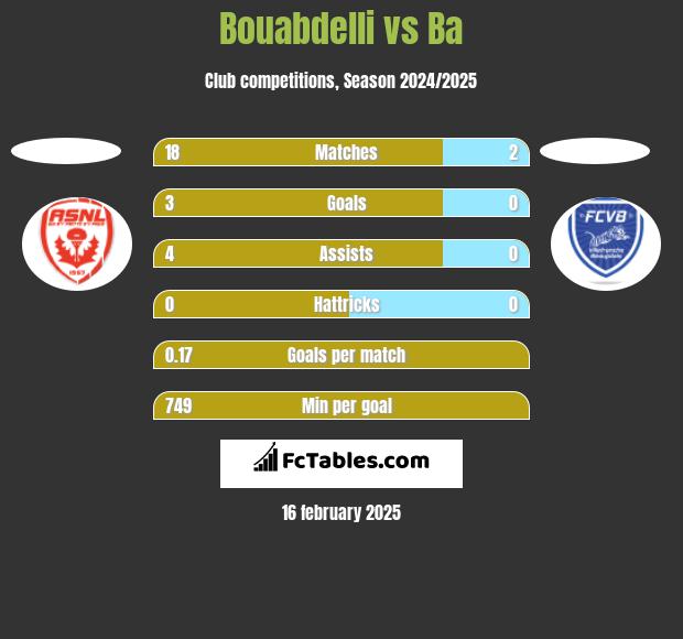 Bouabdelli vs Ba h2h player stats