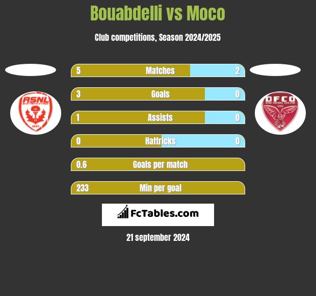 Bouabdelli vs Moco h2h player stats