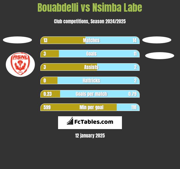 Bouabdelli vs Nsimba Labe h2h player stats