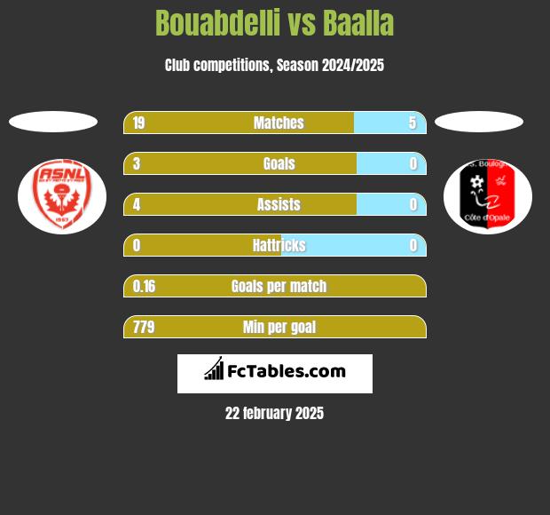 Bouabdelli vs Baalla h2h player stats