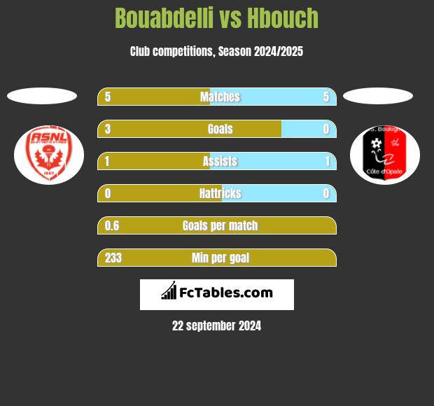 Bouabdelli vs Hbouch h2h player stats