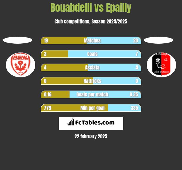 Bouabdelli vs Epailly h2h player stats