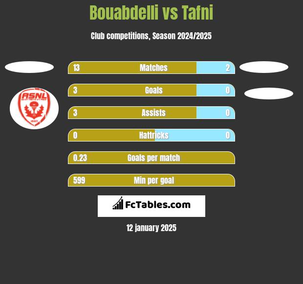 Bouabdelli vs Tafni h2h player stats