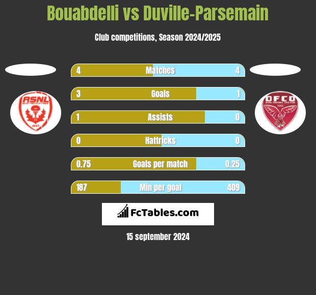 Bouabdelli vs Duville-Parsemain h2h player stats