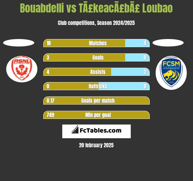 Bouabdelli vs TÃ£keacÃ£bÃ£ Loubao h2h player stats