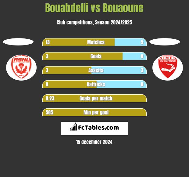 Bouabdelli vs Bouaoune h2h player stats