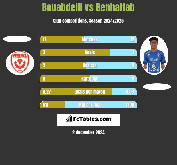 Bouabdelli vs Benhattab h2h player stats